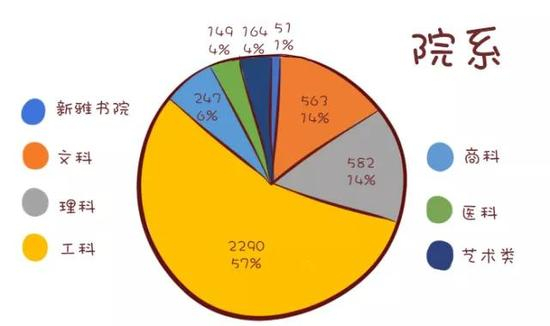 工科同学真是多啊