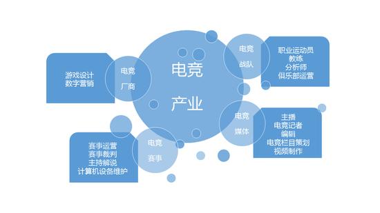 我国的电子竞技正在形成一条完整的产业链