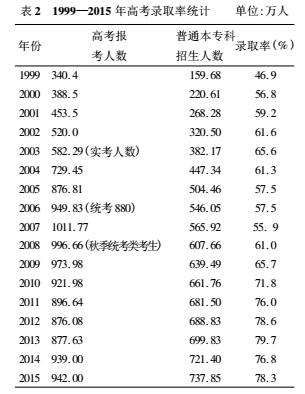 资料来源:国家教育部考试中心编《中国教育考试年鉴》 ( 2004—2014) ,中国传媒大学出版社2005 年版至2015 年版;田胜力主编《中国高考年鉴》 ( 2004 年·首发卷) ,中 国大百科全书出版社2005 年版。新华网等媒体发布高考 人数统计;教育部发布历年全国教育事业发展统计公报。