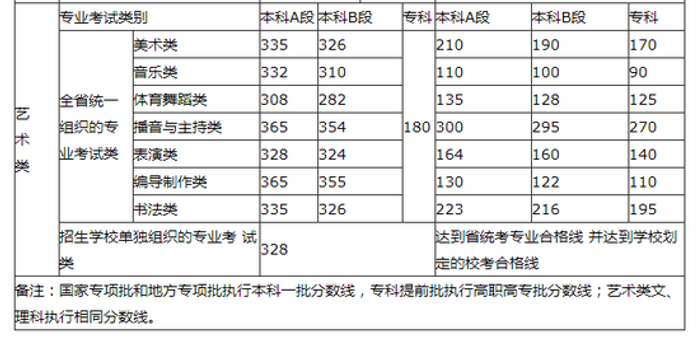 河南2018高考分数线:一本理499文547