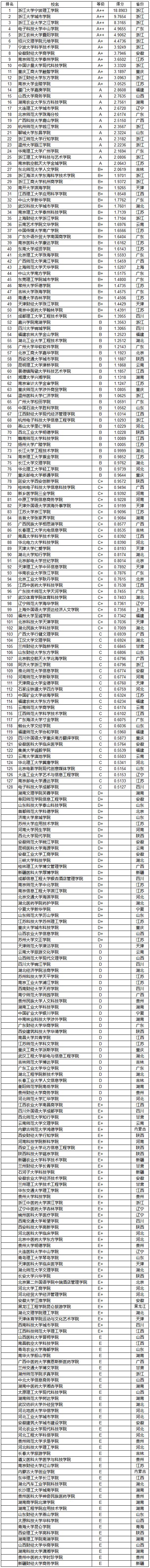 武书连2019中国独立学院教师创新能力排行榜