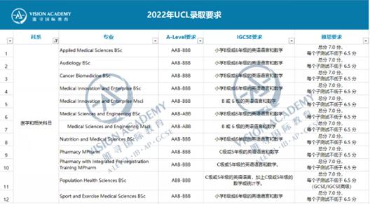 图为:UCL录取要求
