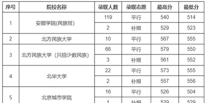 贵州省2018年普通高校招生本科二批录取分数线