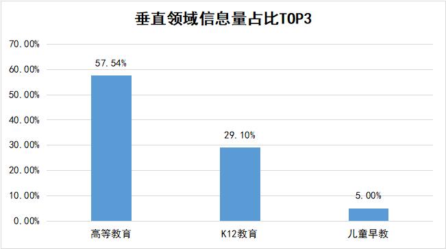教育垂直领域信息量TOP3 树状图