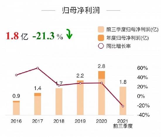 来源:东方财富choice 2021年前三季度,煌上煌净利润同比下降21.3%。