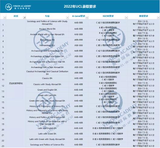 图为:UCL录取要求