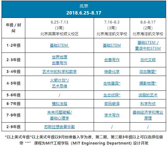 *以上美式年级*以上美式年级以9月份准备入学为准,第二期、第三期3年级以上可以选择住宿 带“*” 课程为MIT工程学院(MIT Engineering Department) 设计开发