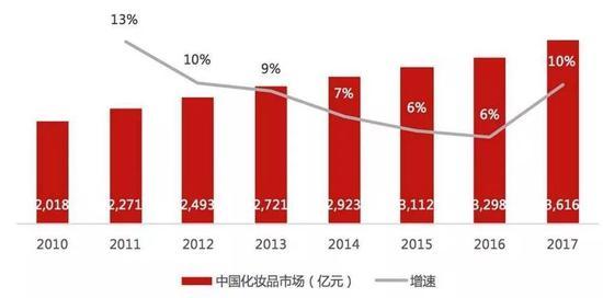 注:2008年~2017年中国化妆品市场规模和增速。 来源Euromonitor。华兴资本制图
