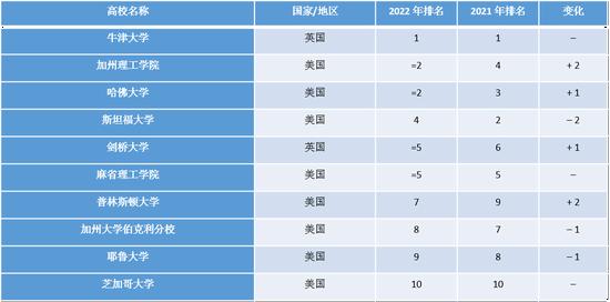 总排名前十位的高校