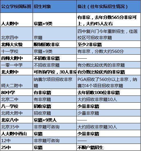 哪些公办国际班招收非京籍,国际学校家长圈制图
