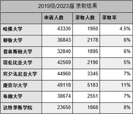 (数据整理自大学官网、Ivywies 以及 Percy 老师)