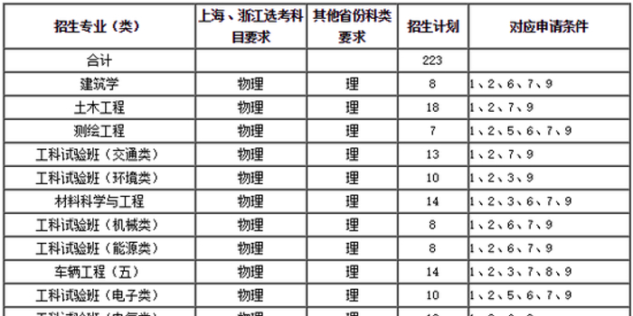 同济大学2018年自主招生简章