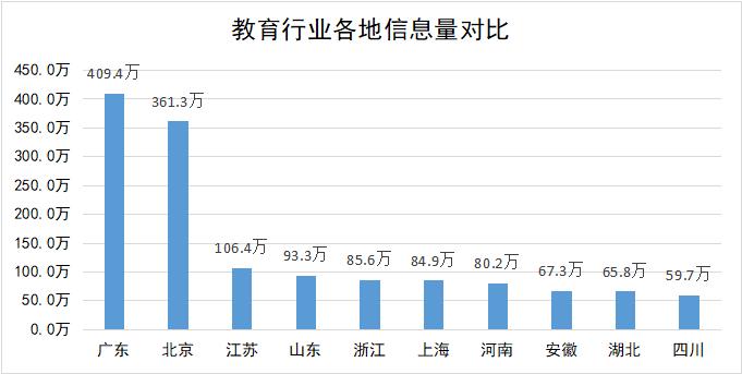 教育行业潜在关注者地域分布图