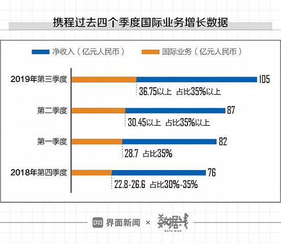携程过去四个季度的国际业务增长情况 数据来源;携程财报