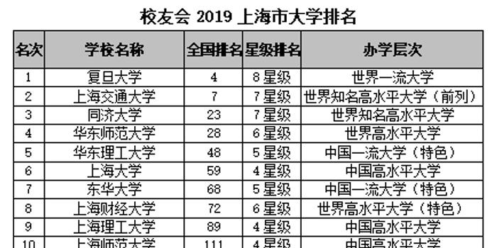 2019上海大学排行榜_校友会2019上海市大学排名 复旦大学第一
