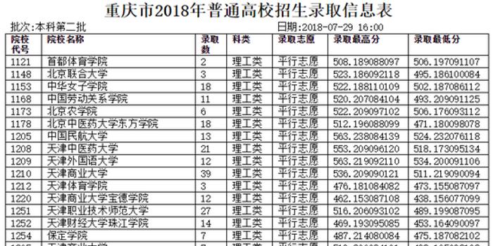 重庆市2018年普通高校招生本科二批录取分数线