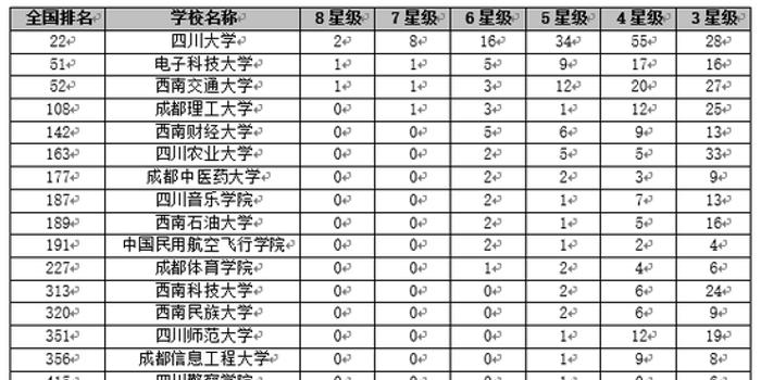 校友会2018四川省大学一流专业排行榜