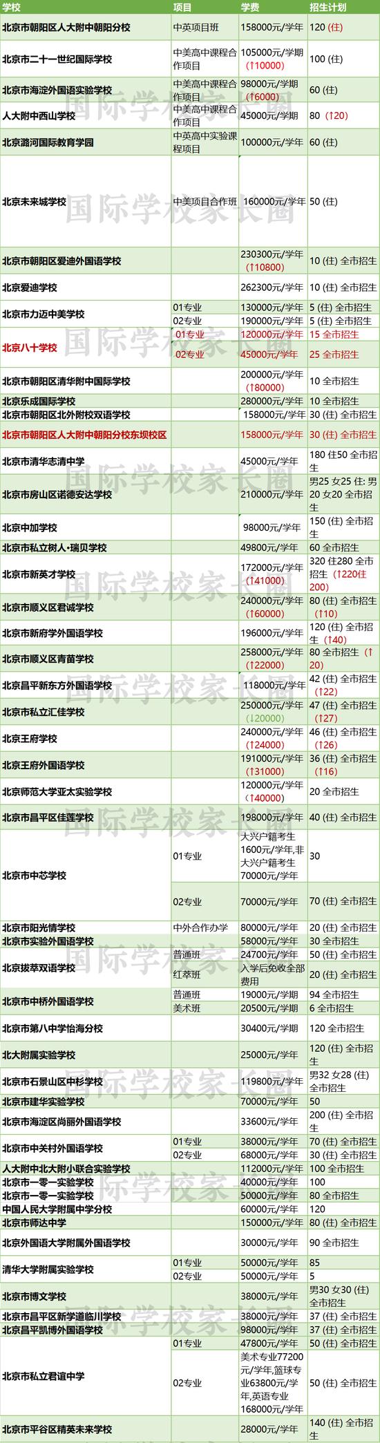 国际学校家长圈独家制图