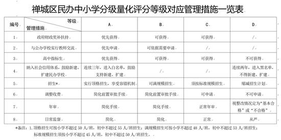 禅山民办中小学分级量化评分等级对应管理措施一览表