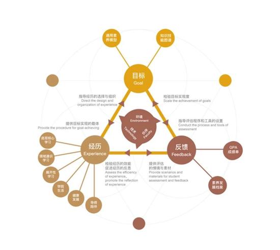 GEF(Goal-Experience-Feedback)目标-经历-反馈培养体系