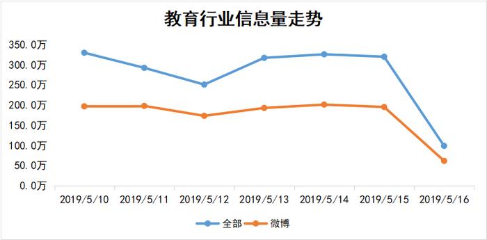 教育行业信息走势图