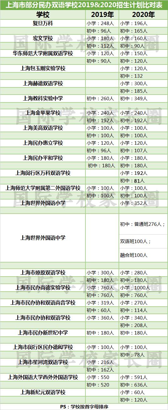 国际学校家长圈独家制作