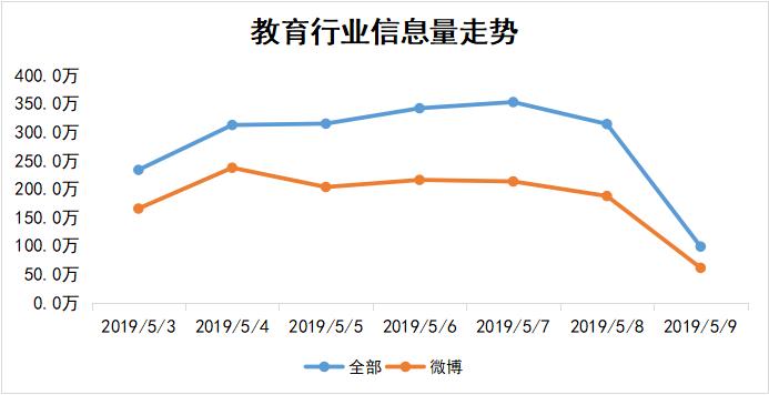 教育行业信息走势图