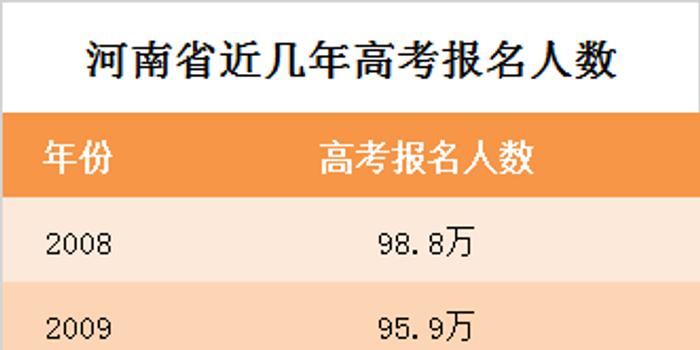 2018河南高考人数98.38万 逼近百万