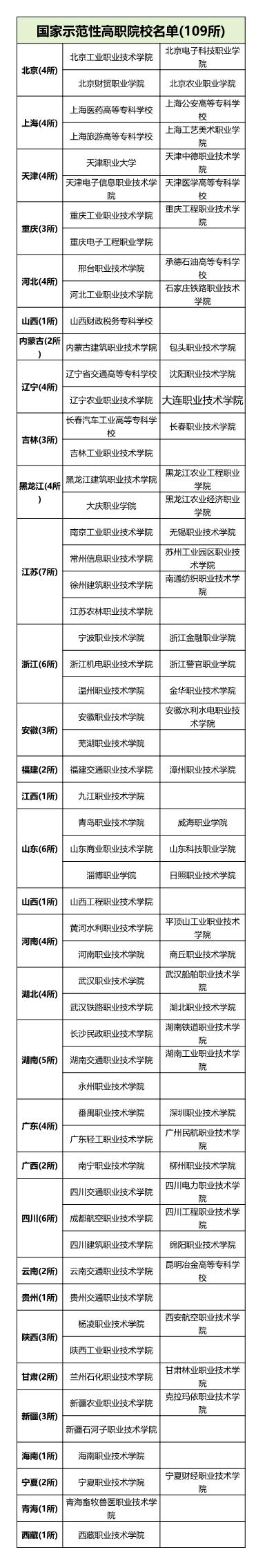 国家示范性高等职业院校名单