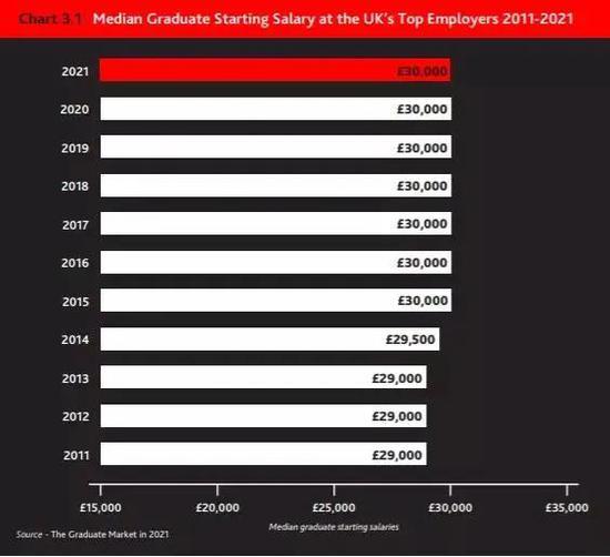 英国顶尖雇主2011-2021年毕业生起薪中位数