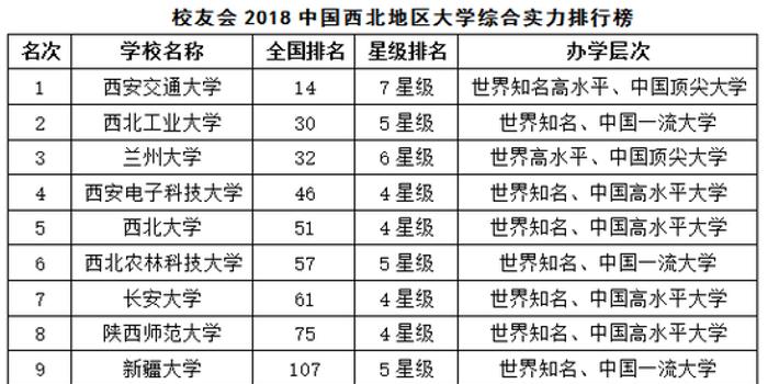 校友会2018中国西北地区各城市最好大学排行榜