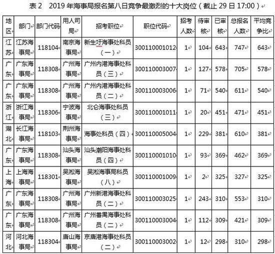 (注:竞争比计算方式为过审人数/计划招录人数)