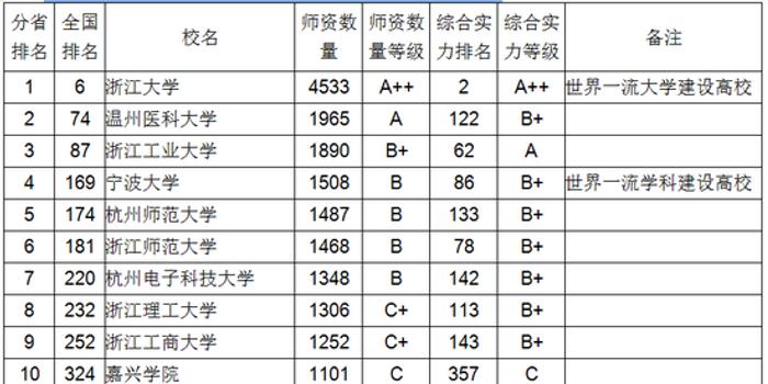 2018浙江省大学教师数量排行榜