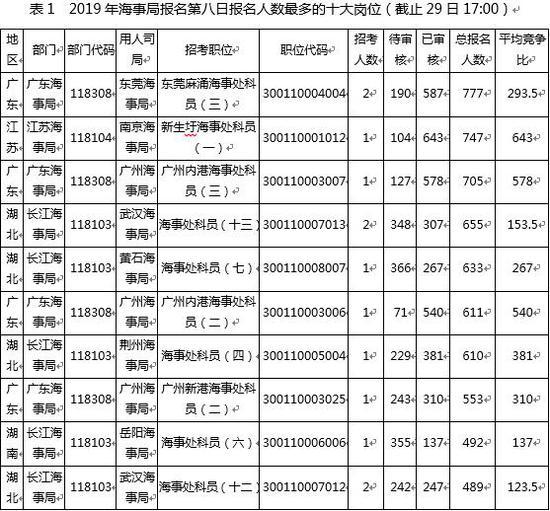 (注:竞争比计算方式为过审人数/计划招录人数)