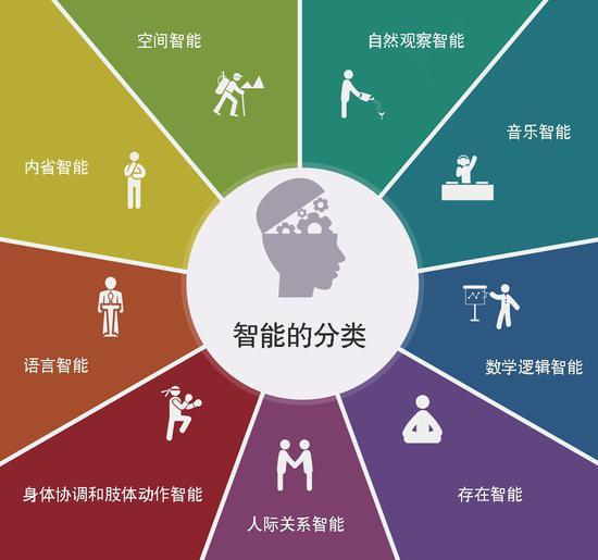 “多元智能理论”由美国著名心理学家霍华德·加德纳(Howard Gardner)在1983年提出。传统上,学校一直强调学生在逻辑─数学和语文(主要是读和写)两方面的发展;加德纳认为这种对智力的定义过于狭窄,未能正确反映一个人的真实能力。(了解多元智能详细内容,请点击这里。)