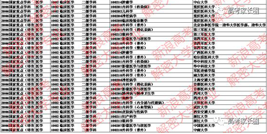 2016临床医学专业大学排名一览