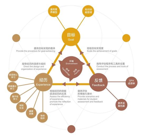提雅学园GEF(Goal-Experience-Feedback)教育培养体系