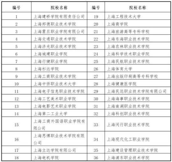 2025年参加专科层次依法自主招生的36所试点院校名单。本文图片来源:上海市教委