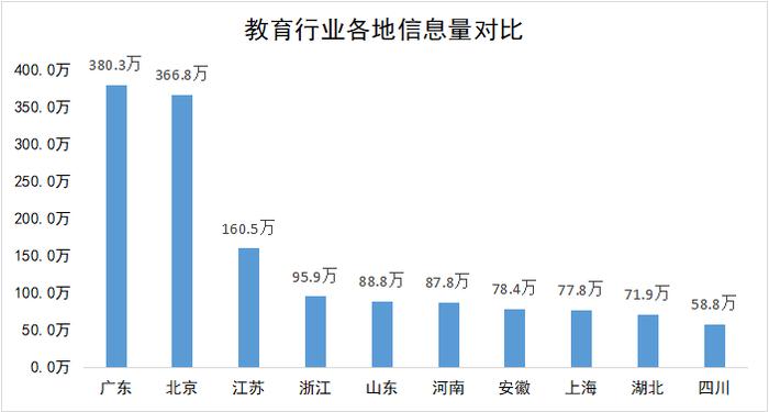 教育行业潜在关注者地域分布图