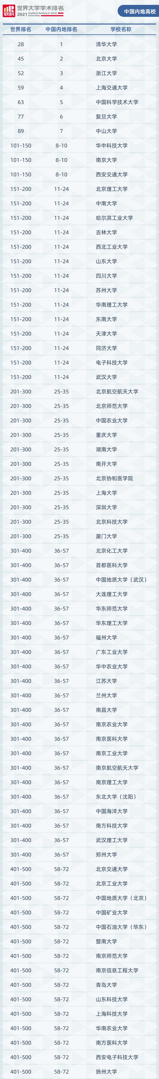 注:排名或排名区间相同的大学按英文校名字母顺序排列