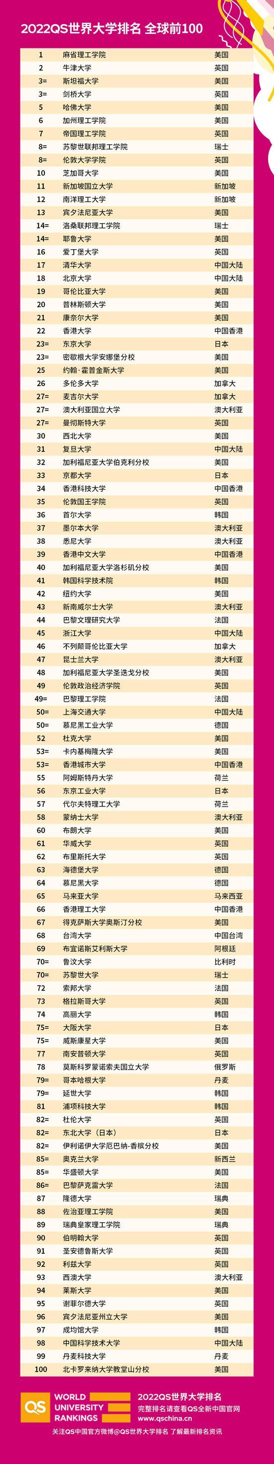 全球前一百
