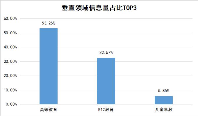 教育垂直领域信息量TOP3 树状图