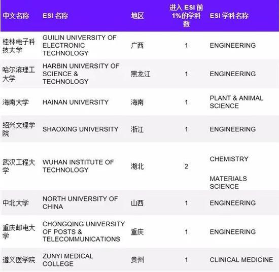 中国大陆又有8所高校新进入ESI前1%,中北大学榜上有名