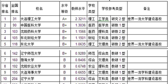 武书连2018辽宁省大学教师学术水平排行榜