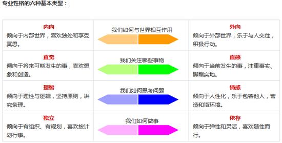 新浪高考志愿通卡最适合就读专业测评