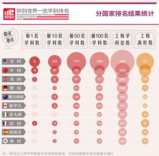 2020软科世界一流学科排名,分国家排名结果统计