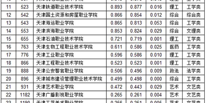 天津高职排名_天津高职院校宿舍