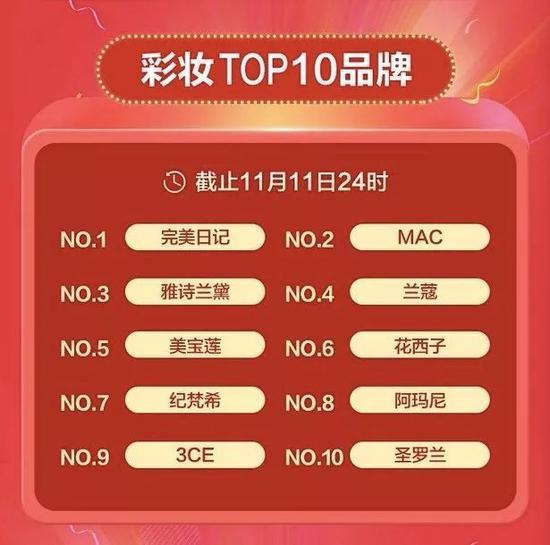 注:天猫全球狂欢节2019美妆行业榜单