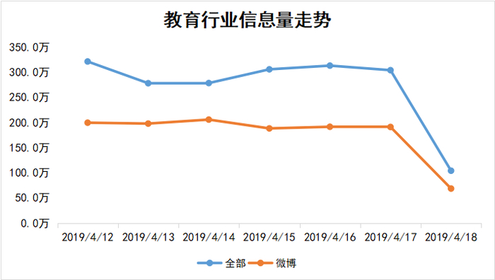 教育行业信息走势图