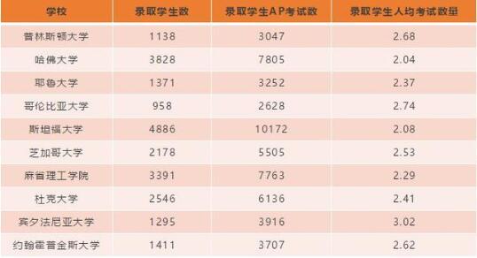 录取学生人均AP考试数量